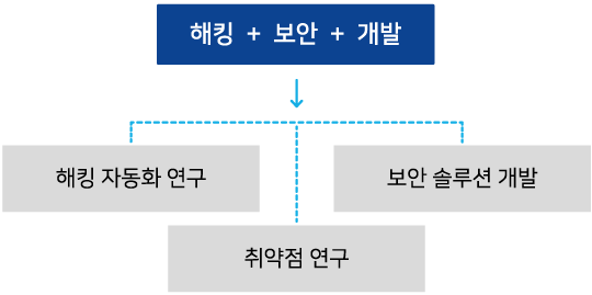 엠시큐어 조직도